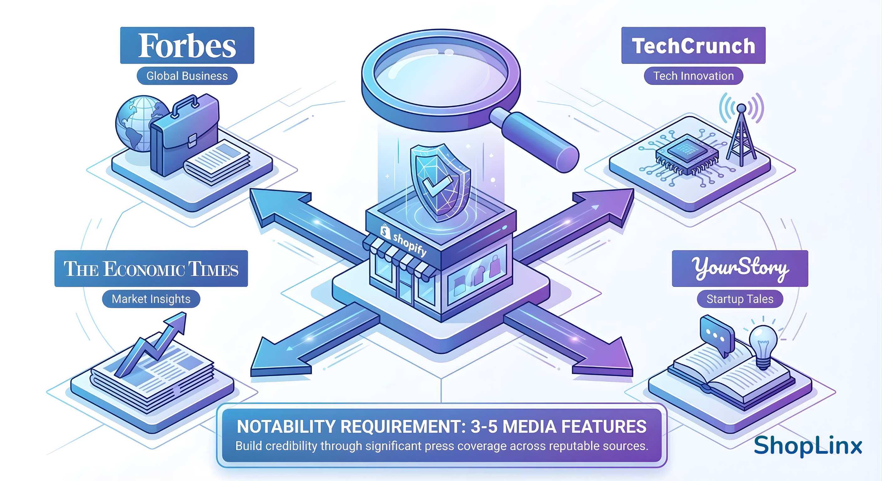 Illustration showing a central online store icon connected by lines to multiple news
publication logos like Forbes and Economic Times, representing media presence
required for WhatsApp verification.