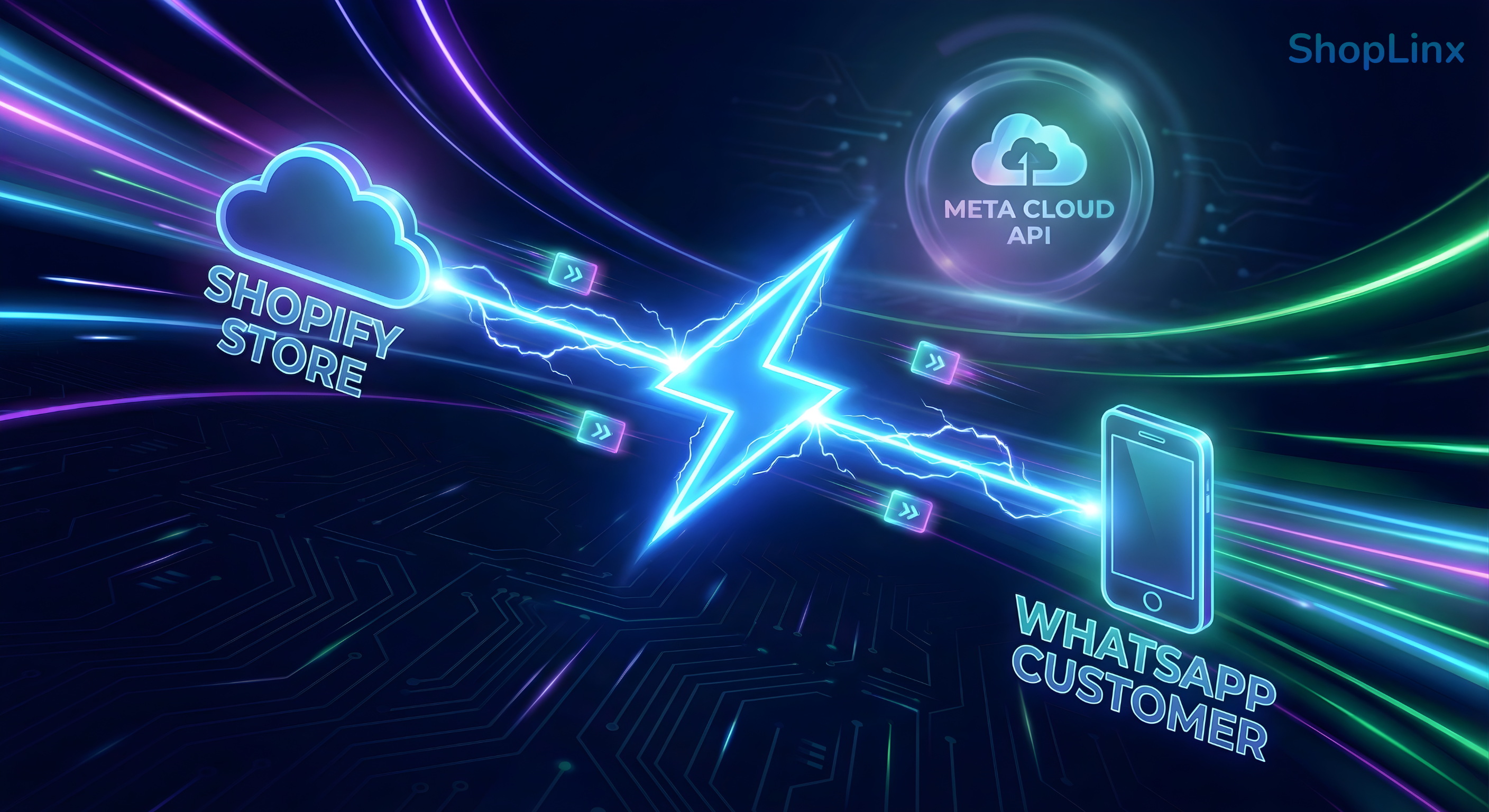 Technical illustration depicting instant, zero-latency data synchronization between Shopify and WhatsApp using modern cloud API architecture