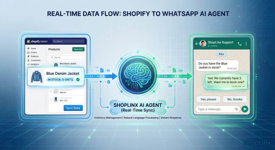 Diagram illustrating real-time data synchronization between a Shopify store inventory dashboard and a ShopLinx AI agent answering a customer query on WhatsApp regarding stock availability
