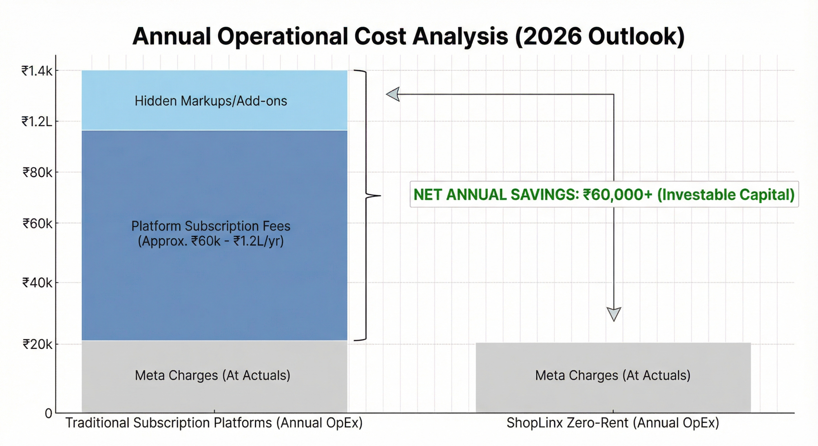 Infographic highlighting the massive annual cost savings of using ShopLinx Zero-Rent model versus Wati and Interakt subscription models