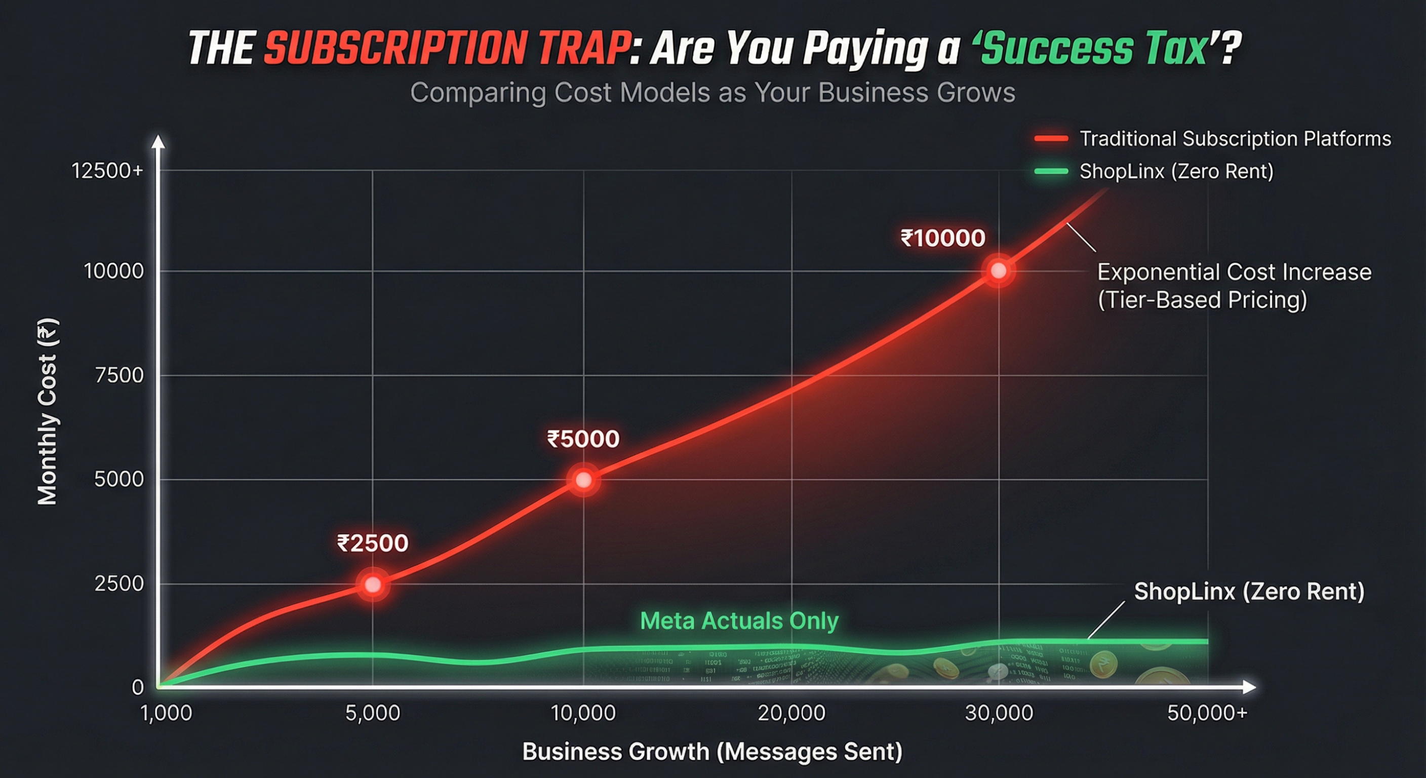 Graph showing how traditional WhatsApp Business API subscription costs increase sharply as a business grows, compared to the flat zero-rent line of ShopLinx