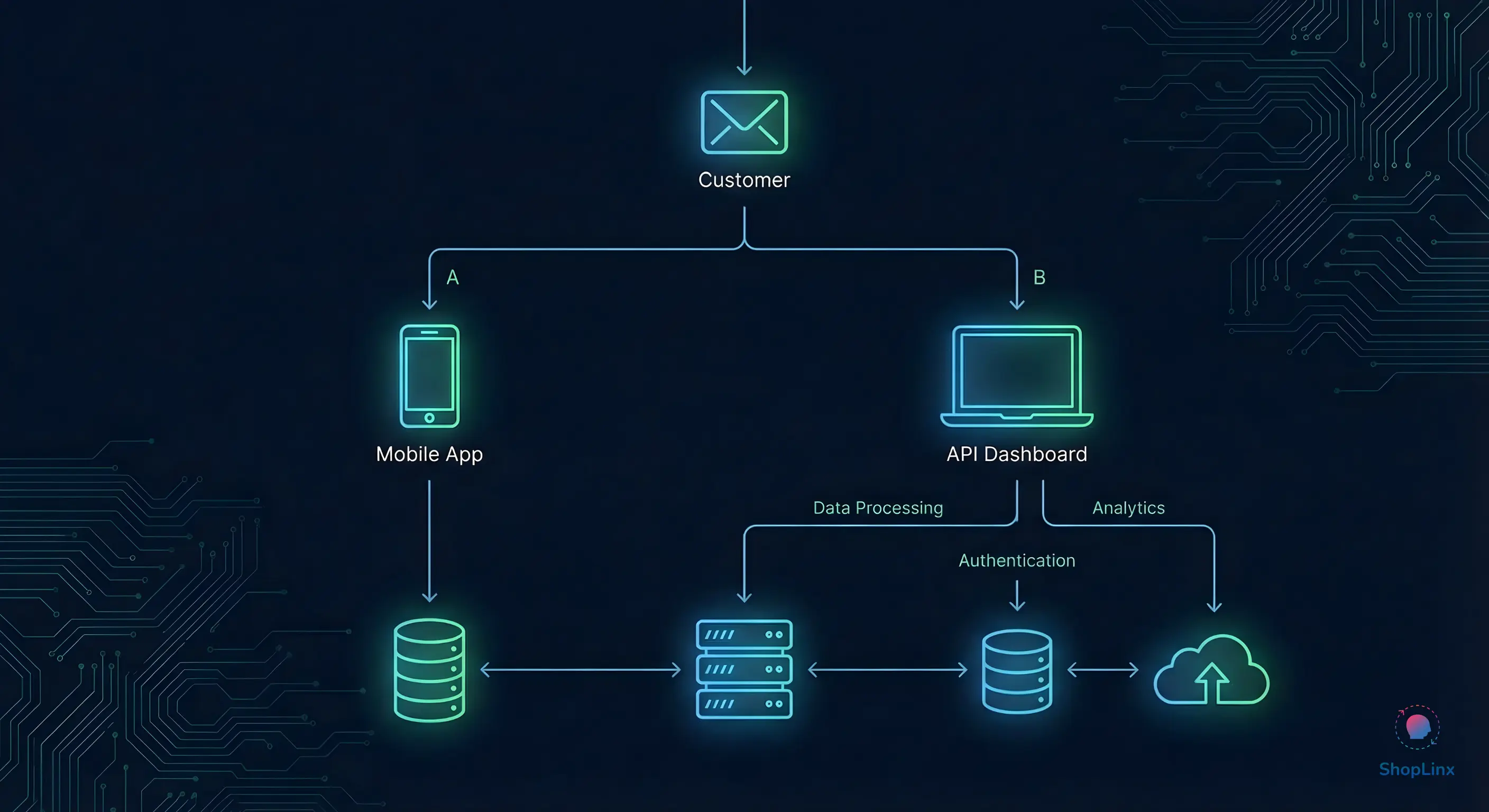 Technical flowchart of Shoplinx API Gateway routing messages to mobile app and team inbox.