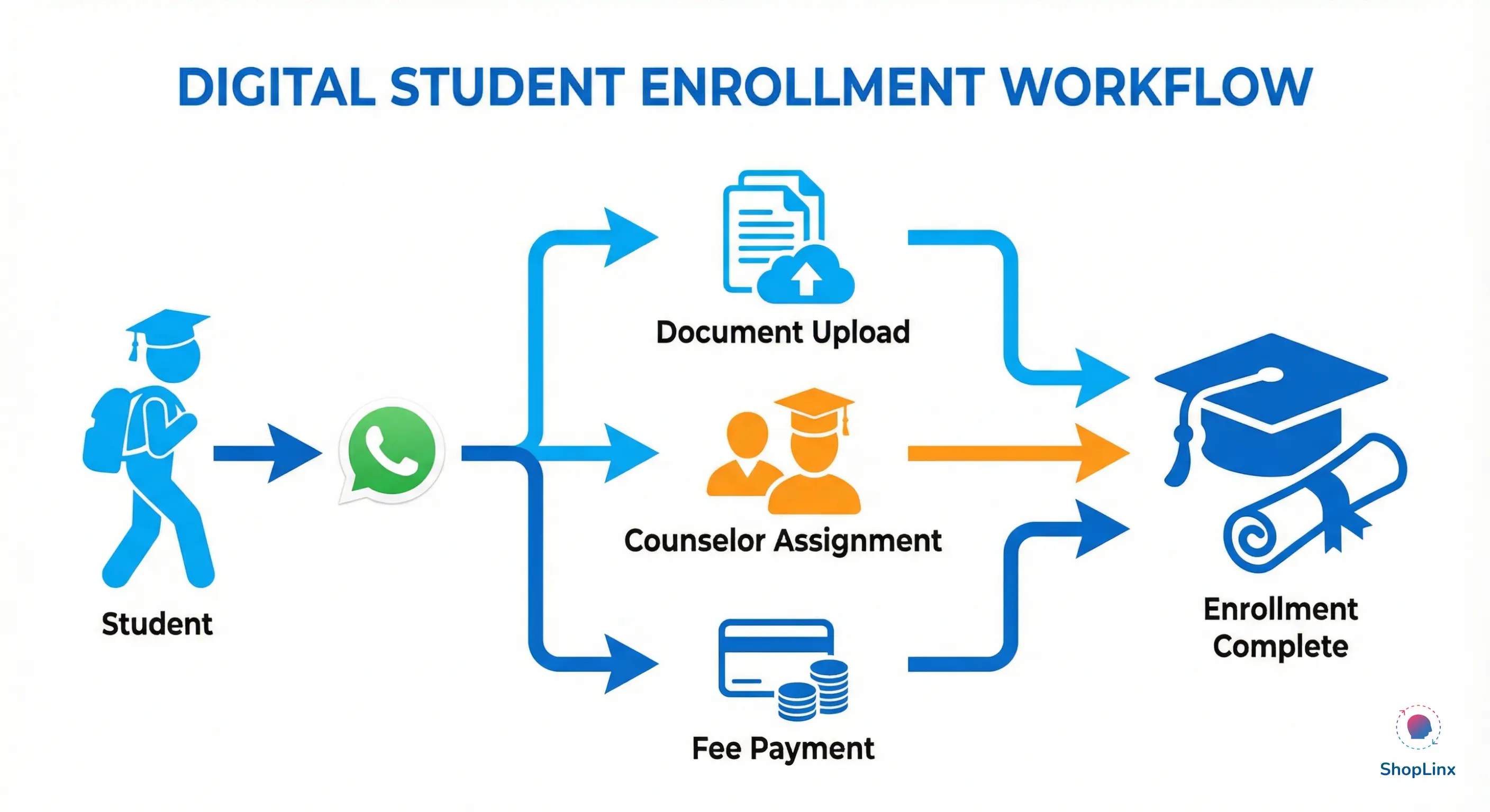 Automated student admission and document collection workflow on WhatsApp.