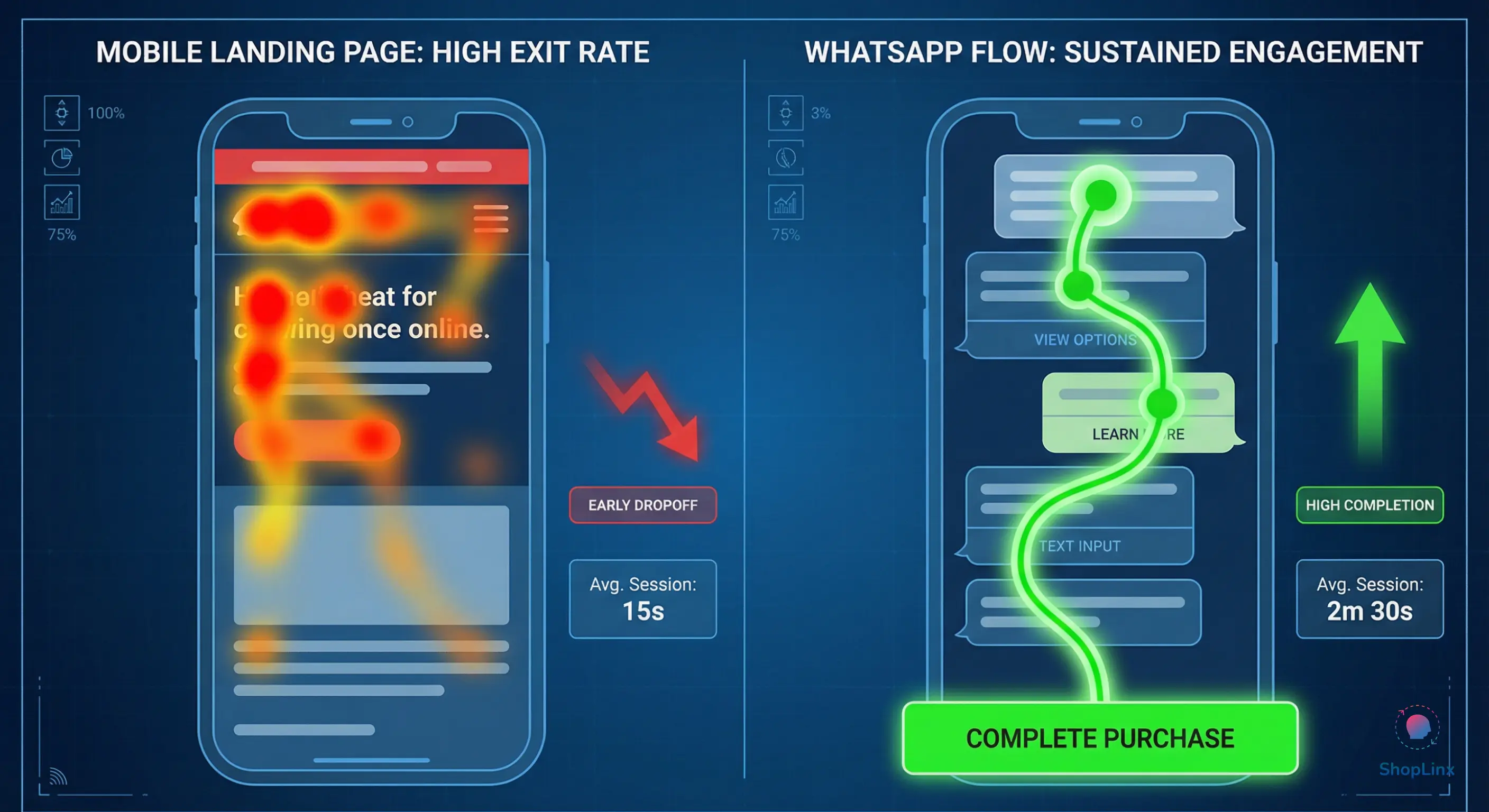 Heat-map comparison showing higher user focus on WhatsApp Flows than mobile web forms.