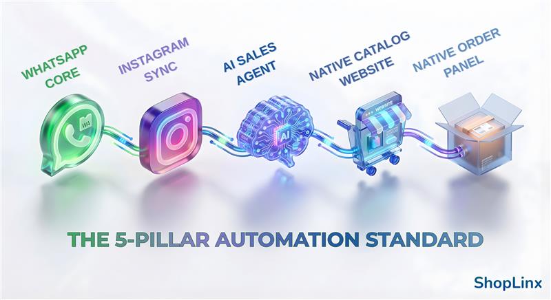 5-pillar framework infographic showing WhatsApp core, Instagram sync, and AI sales agent features