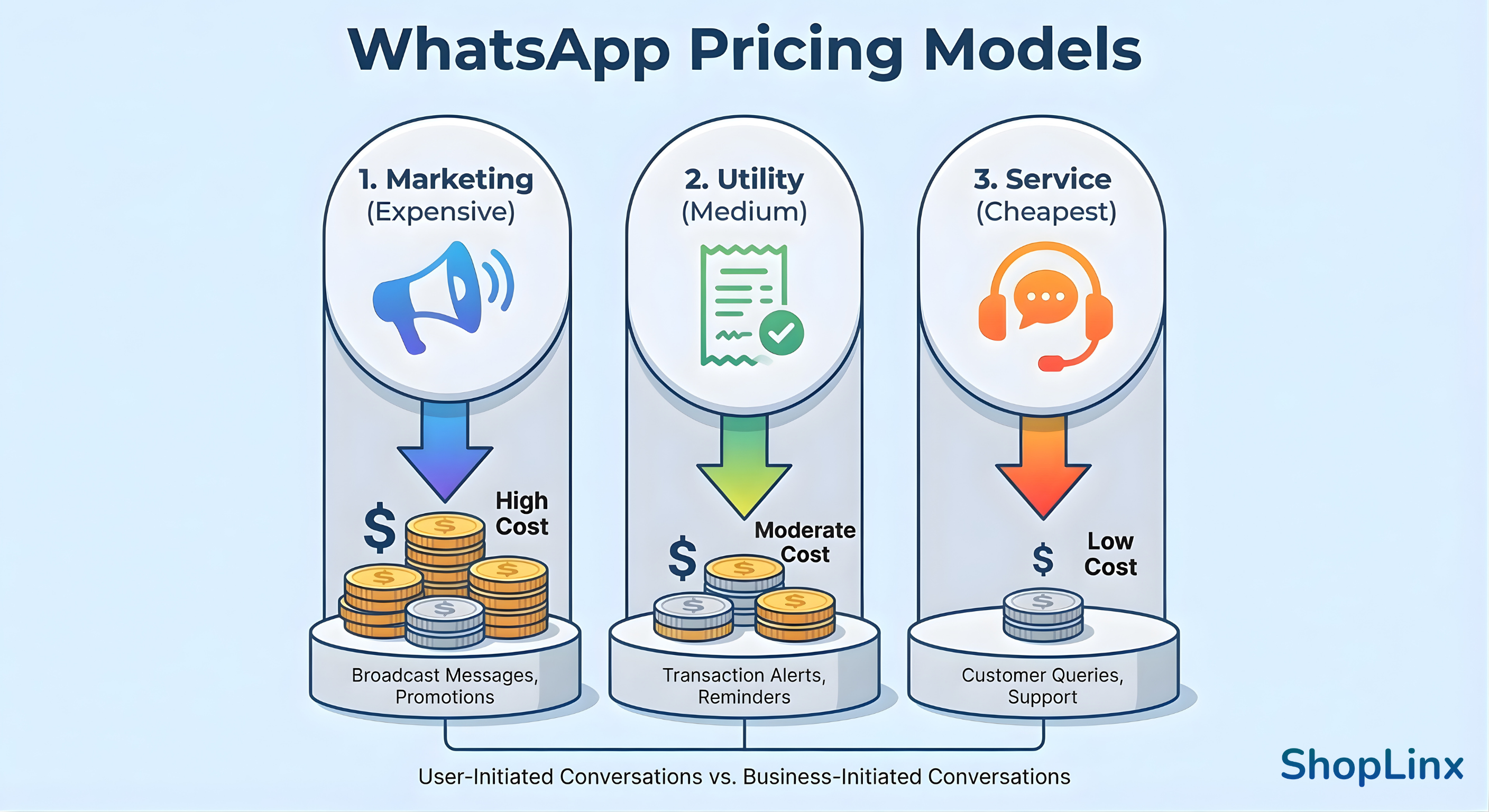 Infographic explaining WhatsApp Business API pricing models for marketing and utility conversations